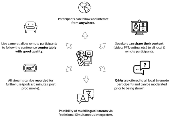 Interprétation simultanée à distance